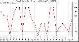 Milwaukee Weather Wind Daily High Direction (By Day)