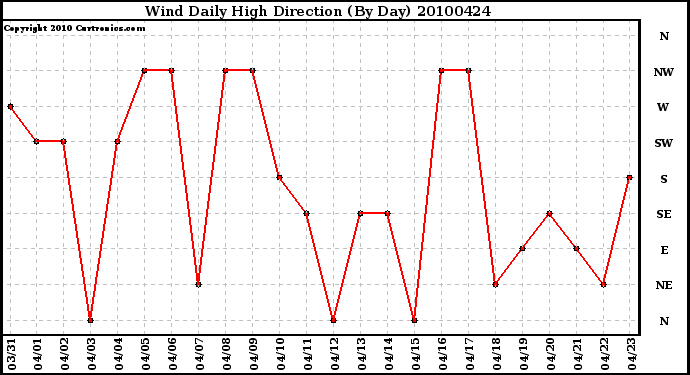 Milwaukee Weather Wind Daily High Direction (By Day)