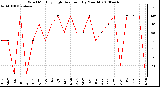 Milwaukee Weather Wind Monthly High Direction (By Month)