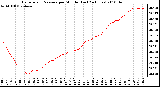 Milwaukee Weather Barometric Pressure per Minute (Last 24 Hours)