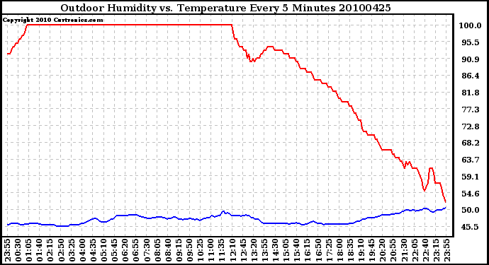 Milwaukee Weather Outdoor Humidity vs. Temperature Every 5 Minutes