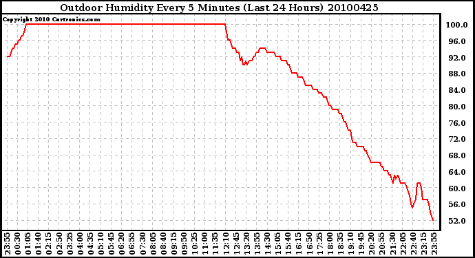 Milwaukee Weather Outdoor Humidity Every 5 Minutes (Last 24 Hours)