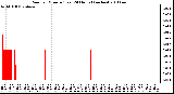 Milwaukee Weather Rain per Minute (Last 24 Hours) (inches)