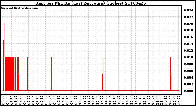 Milwaukee Weather Rain per Minute (Last 24 Hours) (inches)