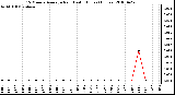 Milwaukee Weather 15 Minute Average Rain Last 6 Hours (Inches)