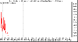 Milwaukee Weather Rain Rate per Minute (Last 24 Hours) (inches/hour)