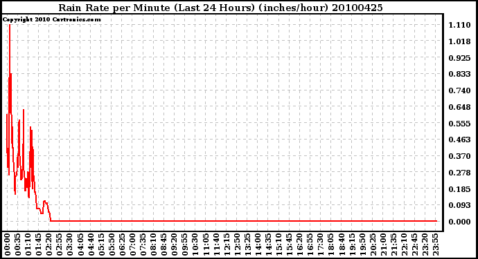 Milwaukee Weather Rain Rate per Minute (Last 24 Hours) (inches/hour)