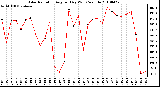 Milwaukee Weather Solar Radiation Avg per Day W/m2/minute