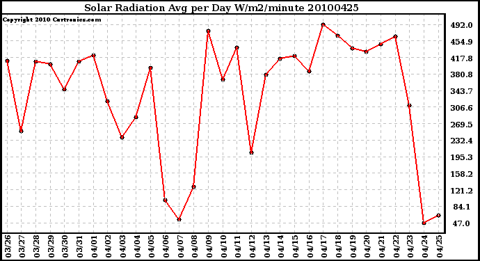 Milwaukee Weather Solar Radiation Avg per Day W/m2/minute