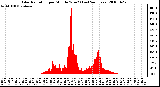 Milwaukee Weather Solar Radiation per Minute W/m2 (Last 24 Hours)