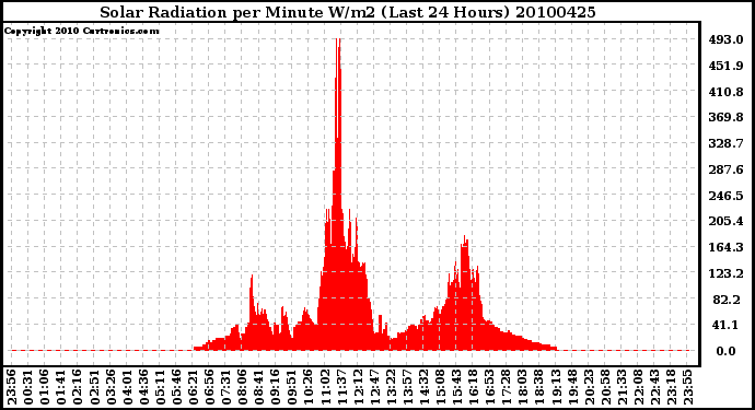 Milwaukee Weather Solar Radiation per Minute W/m2 (Last 24 Hours)