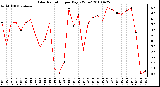 Milwaukee Weather Solar Radiation per Day KW/m2