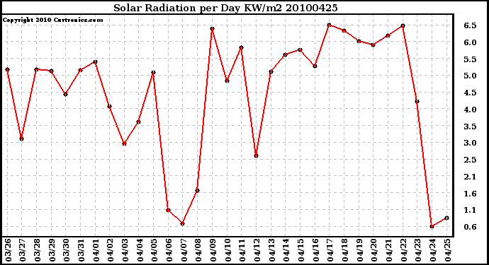 Milwaukee Weather Solar Radiation per Day KW/m2