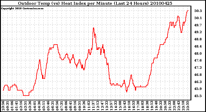 Milwaukee Weather Outdoor Temp (vs) Heat Index per Minute (Last 24 Hours)