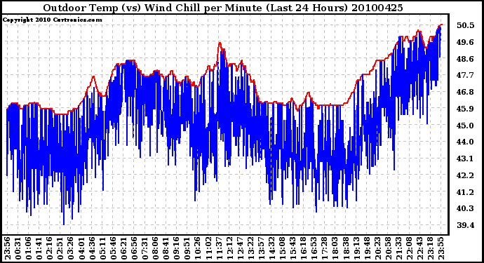 Milwaukee Weather Outdoor Temp (vs) Wind Chill per Minute (Last 24 Hours)