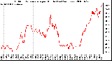 Milwaukee Weather Outdoor Temperature per Minute (Last 24 Hours)