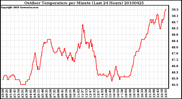 Milwaukee Weather Outdoor Temperature per Minute (Last 24 Hours)