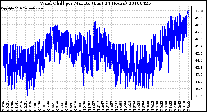 Milwaukee Weather Wind Chill per Minute (Last 24 Hours)