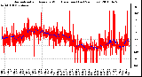 Milwaukee Weather Normalized and Average Wind Direction (Last 24 Hours)