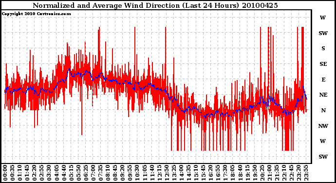 Milwaukee Weather Normalized and Average Wind Direction (Last 24 Hours)