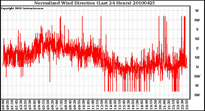 Milwaukee Weather Normalized Wind Direction (Last 24 Hours)