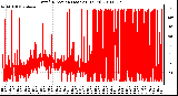 Milwaukee Weather Wind Direction (Last 24 Hours)