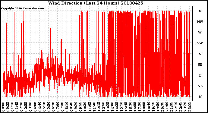 Milwaukee Weather Wind Direction (Last 24 Hours)