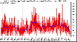 Milwaukee Weather Actual and Average Wind Speed by Minute mph (Last 24 Hours)