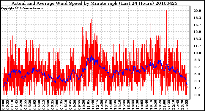 Milwaukee Weather Actual and Average Wind Speed by Minute mph (Last 24 Hours)