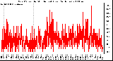 Milwaukee Weather Wind Speed by Minute mph (Last 24 Hours)