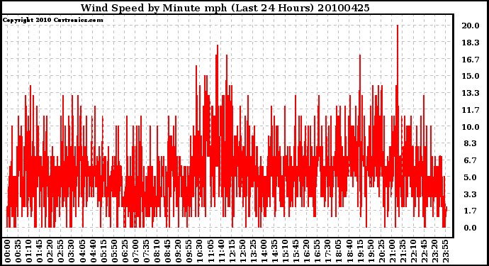 Milwaukee Weather Wind Speed by Minute mph (Last 24 Hours)