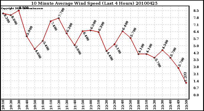 Milwaukee Weather 10 Minute Average Wind Speed (Last 4 Hours)