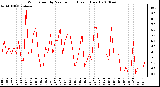 Milwaukee Weather Wind Speed by Minute mph (Last 1 Hour)