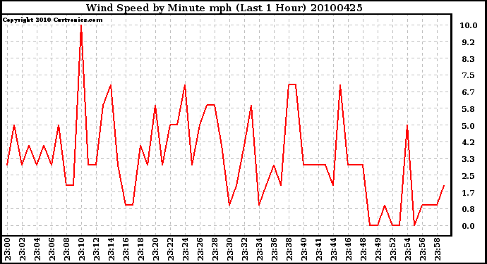 Milwaukee Weather Wind Speed by Minute mph (Last 1 Hour)