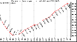 Milwaukee Weather Barometric Pressure per Hour (Last 24 Hours)