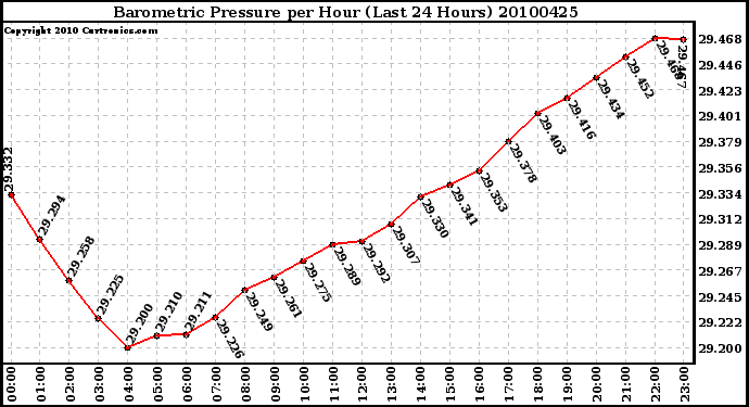 Milwaukee Weather Barometric Pressure per Hour (Last 24 Hours)