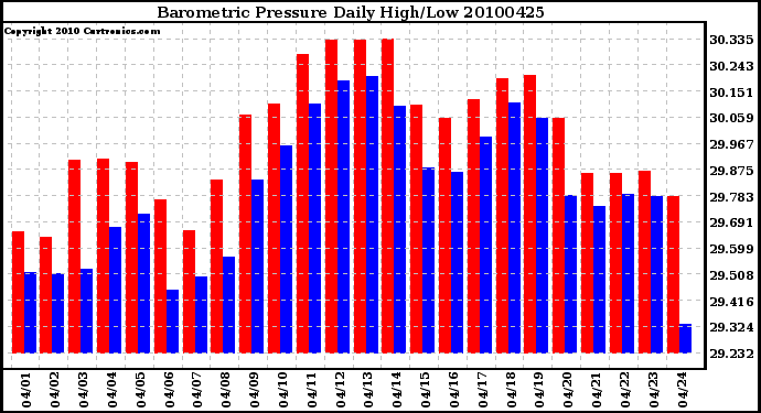 Milwaukee Weather Barometric Pressure Daily High/Low