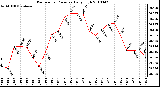 Milwaukee Weather Barometric Pressure Daily High