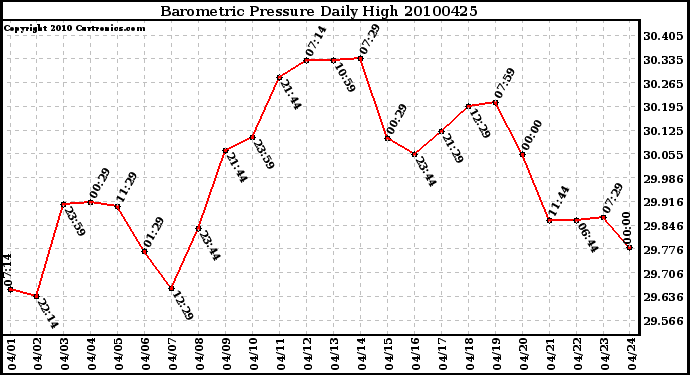 Milwaukee Weather Barometric Pressure Daily High