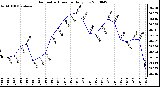 Milwaukee Weather Barometric Pressure Daily Low