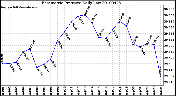 Milwaukee Weather Barometric Pressure Daily Low