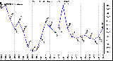 Milwaukee Weather Wind Chill Daily Low