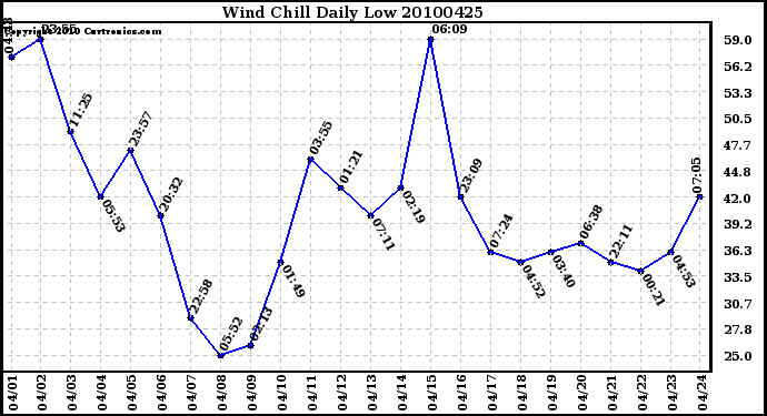 Milwaukee Weather Wind Chill Daily Low