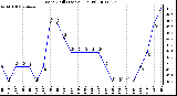 Milwaukee Weather Wind Chill (Last 24 Hours)