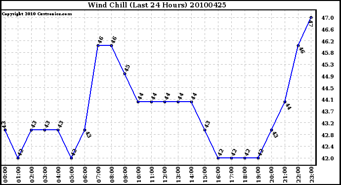 Milwaukee Weather Wind Chill (Last 24 Hours)