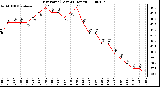 Milwaukee Weather Dew Point (Last 24 Hours)