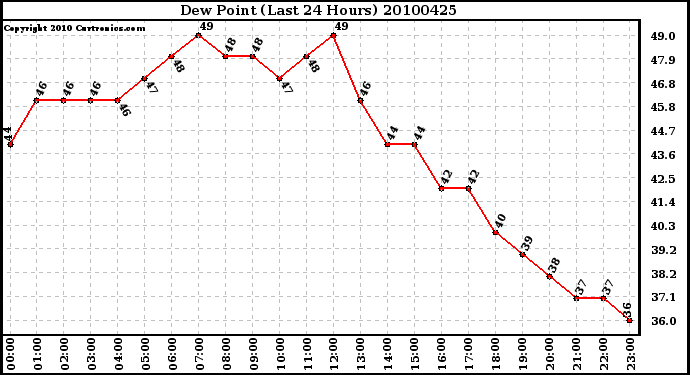 Milwaukee Weather Dew Point (Last 24 Hours)