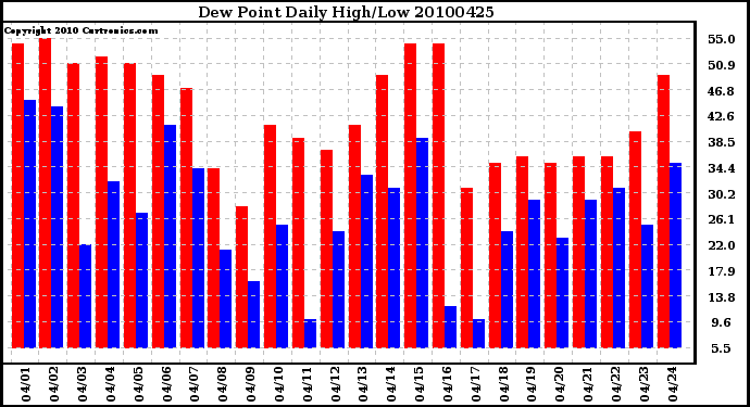 Milwaukee Weather Dew Point Daily High/Low