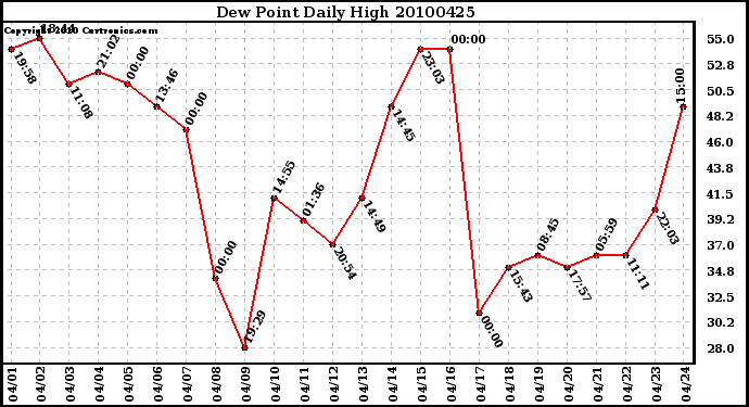 Milwaukee Weather Dew Point Daily High