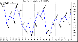 Milwaukee Weather Dew Point Daily Low